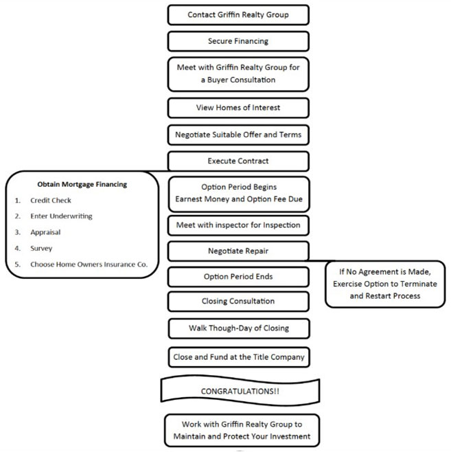 home buying process